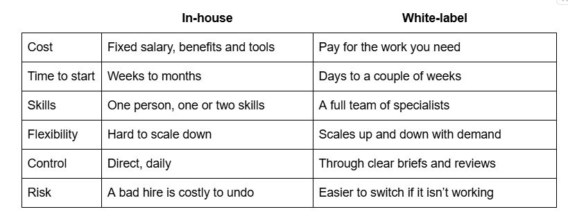 A table showing an in-house team and a white-label partner for an agency