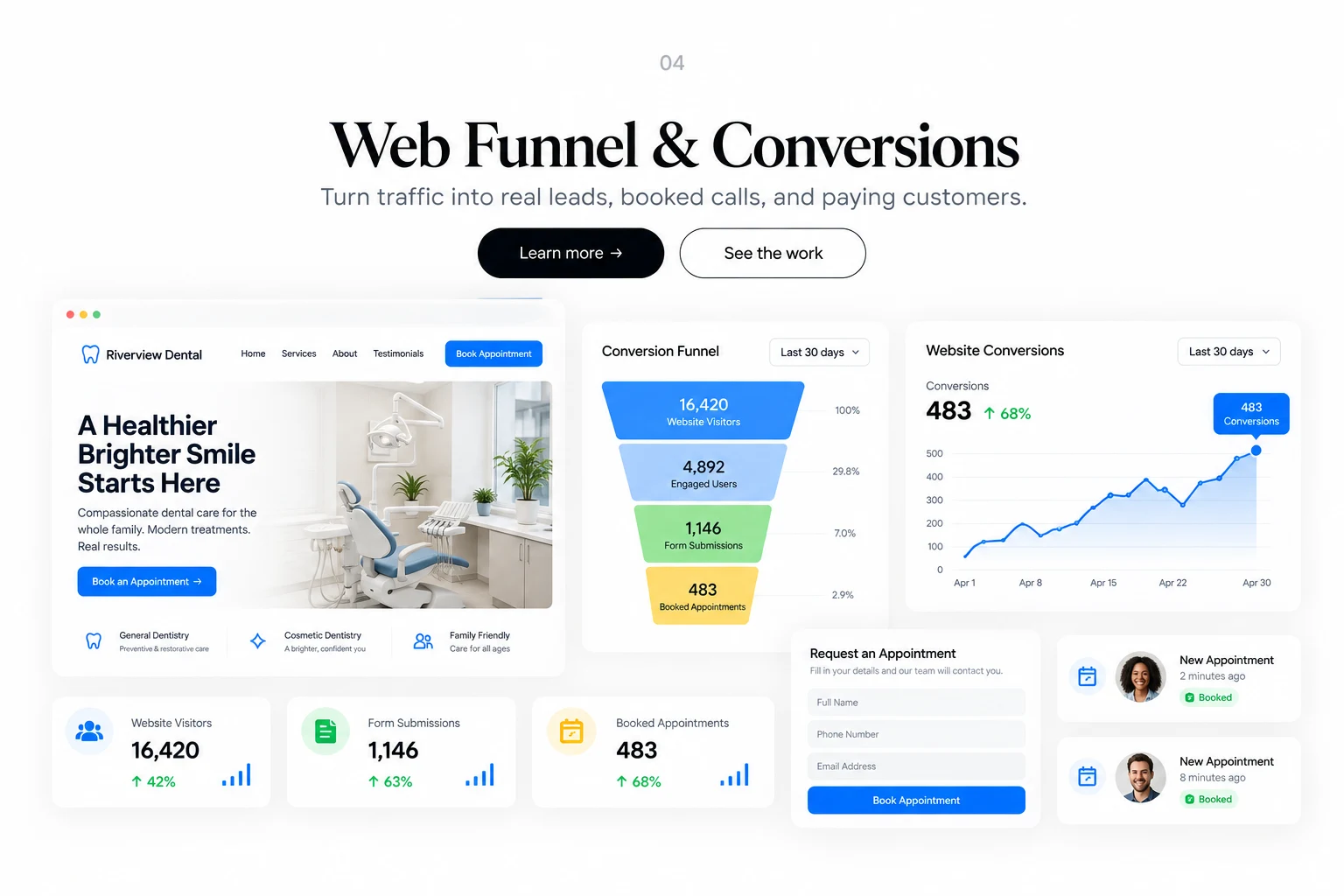 Web Funnel and Conversions: a dental clinic website, conversion funnel, conversion chart and appointment bookings